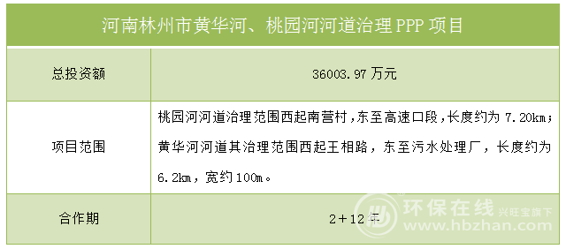 再不看就晚了！154亿环保招标项目汇总(图6)