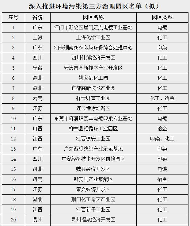 27家工业园区入围 环境污染第三方治理园区名单(图1)