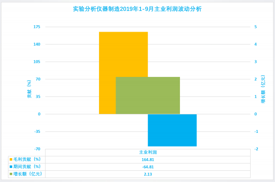 2019年1-9月仪器仪表行业经济运行概况(图47)